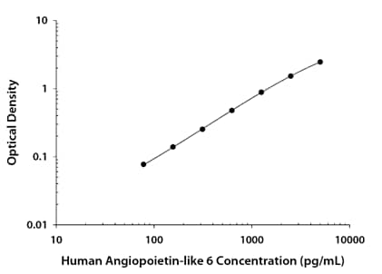 Recombinant Human Angiopoietin‑like Protein 6/ANGPTL6 protein was serially diluted 2-fold and captured by Mouse Anti-Human Angiopoietin‑like Protein 6/ANGPTL6 Monoclonal Antibody (MAB11306) coated on a Clear Polystyrene Microplate (Catalog # DY990). Mouse Anti-Human Angiopoietin‑like Protein 6/ANGPTL6 Monoclonal Antibody (Catalog # MAB113061) was biotinylated and incubated with the protein captured on the plate. Detection of the standard curve was achieved by incubating Streptavidin-HRP (Catalog # DY998) followed by Substrate Solution (Catalog # DY999) and stopping the enzymatic reaction with Stop Solution (Catalog # DY994).