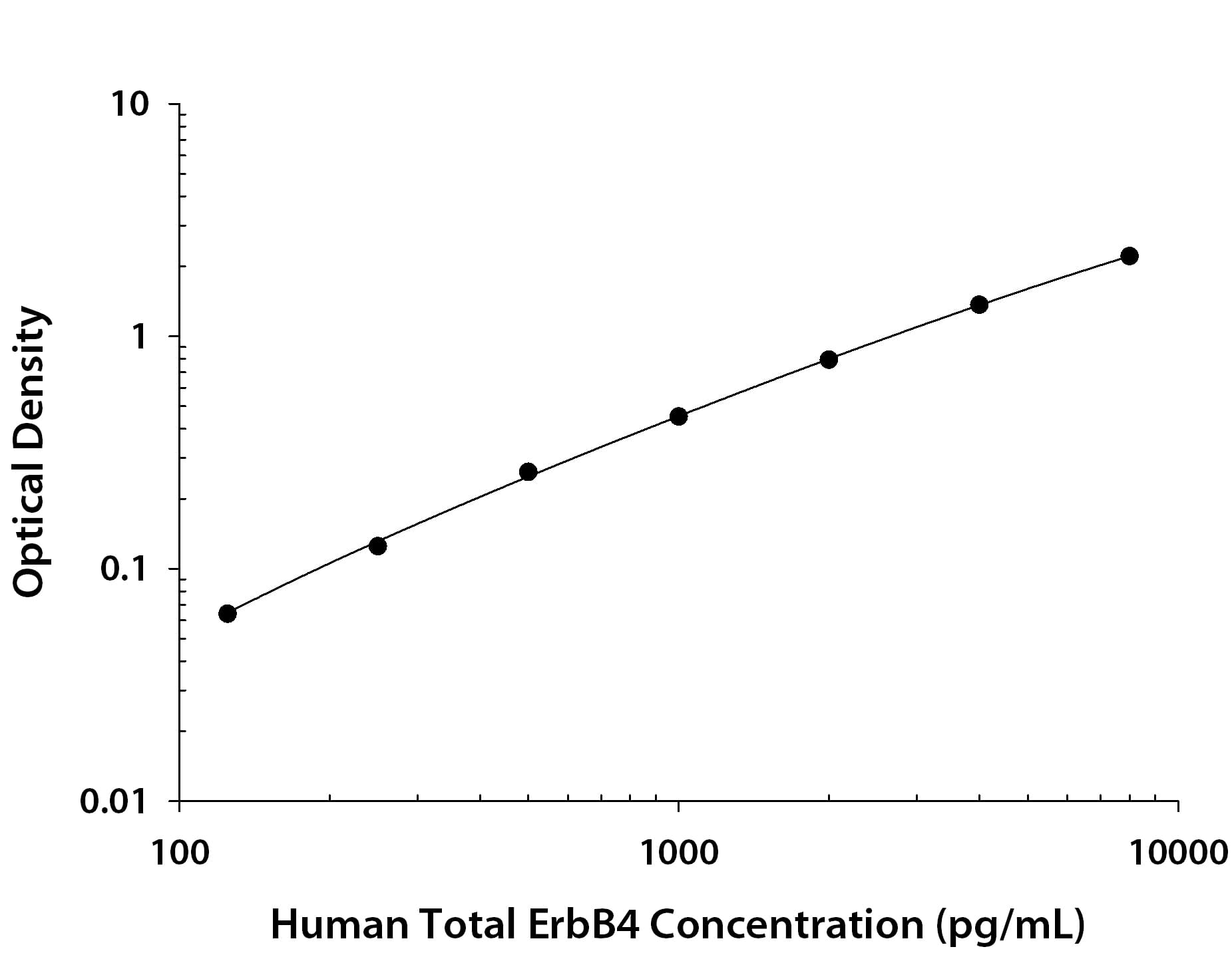 Recombinant Human ErbB4/Her4 protein was serially diluted 2-fold and captured by Mouse Anti-Human ErbB4/Her4 Monoclonal Antibody (MAB11314) coated on a Clear Polystyrene Microplate (DY990). Mouse Anti-Human ErbB4/Her4 Monoclonal Antibody (Catalog # MAB11313) was biotinylated and incubated with the protein captured on the plate. Detection of the standard curve was achieved by incubating Streptavidin-HRP (DY998) followed by Substrate Solution (DY999) and stopping the enzymatic reaction with Stop Solution (DY994).