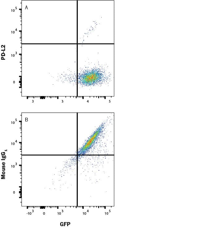 In a functional flow cytometry test, Recombinant Human PD-1 Fc Chimera Alexa Fluor® 647 Protein (AFR1086) binds to HEK293 cells transfected with Human PD-L2 and eGFP. (A) Binding is completely blocked by 25 µg/mL of Mouse Anti-Human PD‑L2/B7‑DC Monoclonal Antibody (Catalog # MAB11351) but not by (B) Mouse IgG1 Isotype Control (Catalog # MAB002). Staining was performed using our Staining Membrane-associated Proteins protocol.