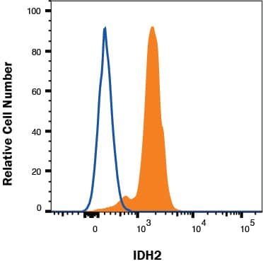 Intracellular Staining by Flow Cytometry Isocitrate Dehydrogenase 2/IDH2 Antibody (1069032) [Unconjugated]