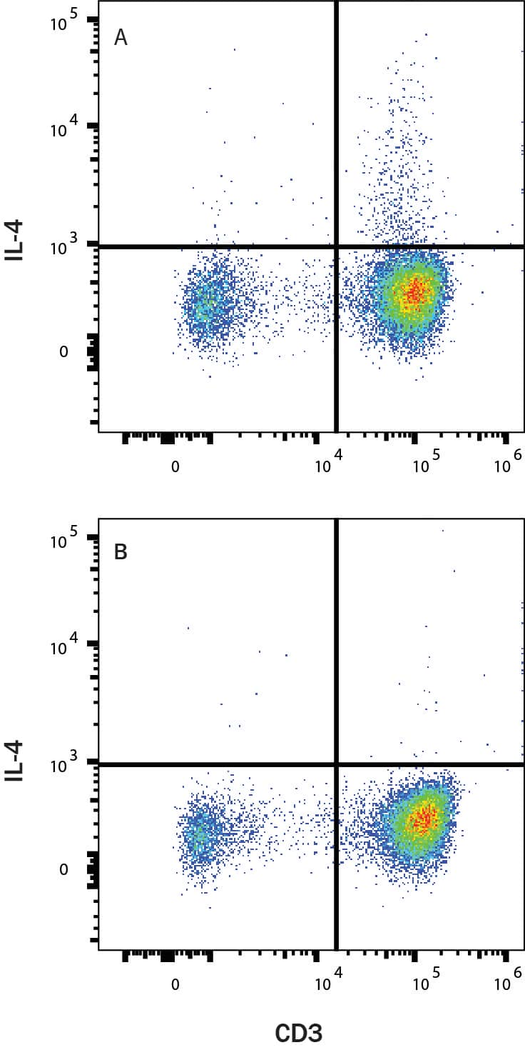 PBMC lymphocytes treated with Tocris Cell Activation Cocktail and Brefeldin A (A) vs PBMC lymphocytes treated with Brefeldin A (B) were stained with Mouse Anti-Human IL‑4 Monoclonal Antibody (Catalog # mab11474) followed by Allophycocyanin-conjugated Anti-Mouse IgG Secondary Antibody (Catalog # F0101B) and then Mouse Anti-Human CD3 epsilon  PE‑conjugated Monoclonal Antibody (Catalog # FAB100P). To facilitate intracellular staining, cells were fixed with Flow Cytometry Fixation Buffer (Catalog # FC004) and permeabilized with Flow Cytometry Permeabilization/Wash Buffer I (Catalog # FC005). View our protocol for Staining Intracellular Molecules.