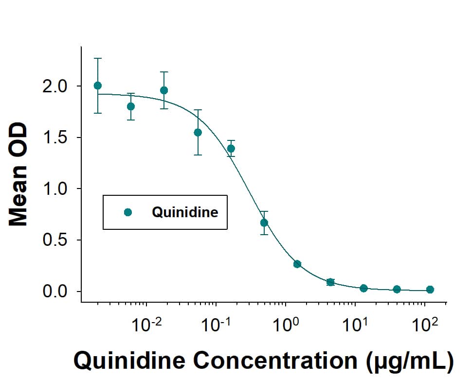 Competitive ELISA Quinidine Antibody (1070743)