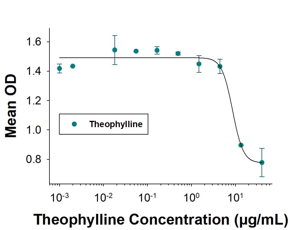 Biotinylated Theophylline (Tocris Catalog #8859) competes with Theophylline for binding to monoclonal mouse anti Theophylline (MAB11684) antibody coated on a plate @ 1ug/ml in PBS.  Bound biotinylated- Theophylline was detected using Streptavidin-HRP (Catalog #DY998).