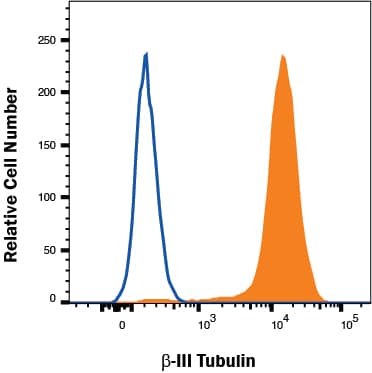 A172 cells were stained with Mouse Anti-Neuron-specific  beta ‑III Tubulin Monoclonal Antibody (Catalog # MAB1195, filled histogram) or isotype control antibody (Catalog # MAB003, open histogram) followed by Allophycocyanin-conjugated Anti-Mouse IgG Secondary Antibody (Catalog # F0101B). To facilitate intracellular staining, cells were fixed with Flow Cytometry Fixation Buffer (Catalog # FC004) and permeabilized with Saponin. View our protocol for Staining Intracellular Molecules.