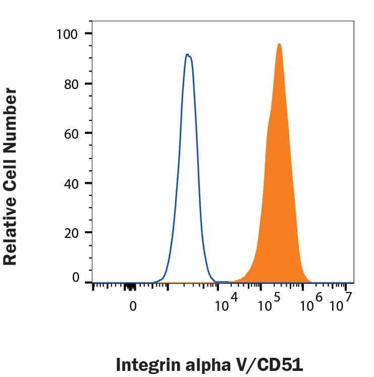 Huh‑7 human hepatoma cell line were stained with Mouse Anti-Human Integrin  alpha V/CD51 Monoclonal Antibody (Catalog # MAB12191, filled histogram) or isotype control antibody (Catalog # MAB002, open histogram) followed by Allophycocyanin-conjugated Anti-Mouse IgG Secondary Antibody (Catalog # F0101B). View our protocol for Staining Membrane-associated Proteins. 