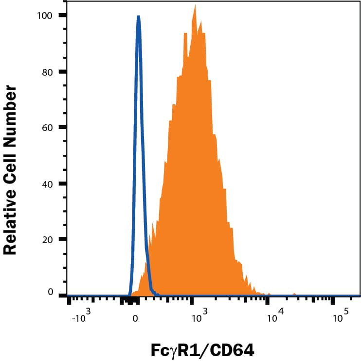U937 human lymphoma cell line was stained with Mouse Anti-Human Fc gamma  RI/CD64 Monoclonal Antibody (Catalog # MAB12572, filled histogram) or isotype control antibody (MAB002, open histogram) followed by Phycoerthyrin-conjugated anti-Mouse IgG Secondary Antibody (F0102B). Staining was performed using our Staining Membrane-associated Proteins protocol.