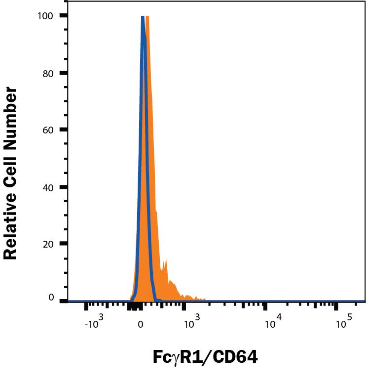 <b>Genetic Strategies Validation. </b>Fc gamma RI/CD64 knockout U937 human lymphoma cell line was stained with Mouse Anti-Human Fc gamma RI/CD64 Monoclonal Antibody (Catalog # MAB12572, filled histogram) or isotype control antibody (MAB002, open histogram) followed by Phycoerythrin-conjugated anti-Mouse IgG Secondary Antibody (F0102B). No staining in the Fc gamma RI/CD64 knockout U937 cell line was observed. Staining was performed using our Staining Membrane-associated Proteins protocol. 