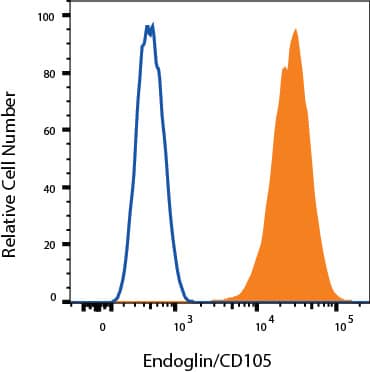 MS-1 cells were stained with Rat Anti-Mouse Endoglin/CD105 Monoclonal Antibody (Catalog # MAB1320, filled histogram) or isotype control antibody (Catalog # MAB006, open histogram) followed by Phycoerythrin-conjugated Anti-Rat IgG Secondary Antibody (Catalog # F0105B). View our protocol for Staining Membrane-associated Proteins. 