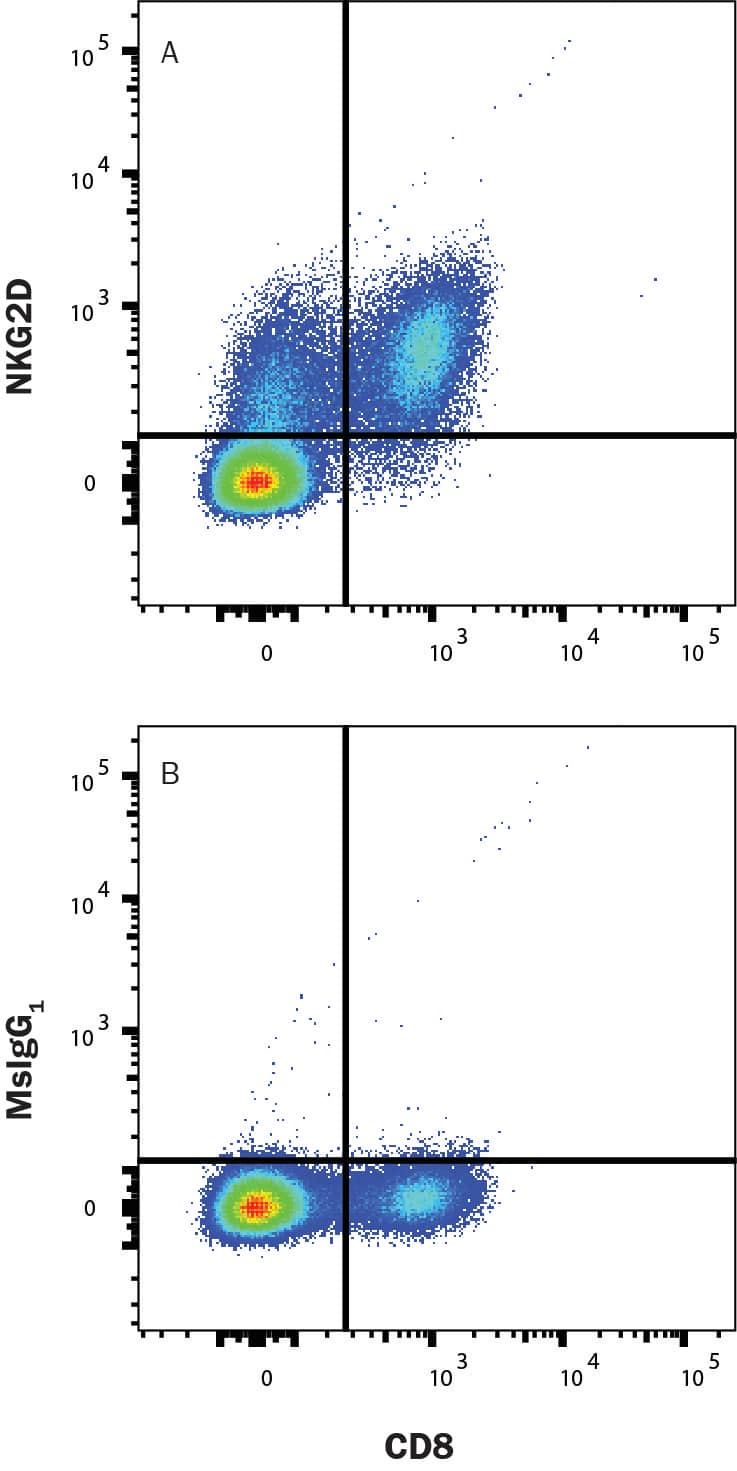 Flow Cytometry NKG2D/CD314 Antibody (149810) [Unconjugated]