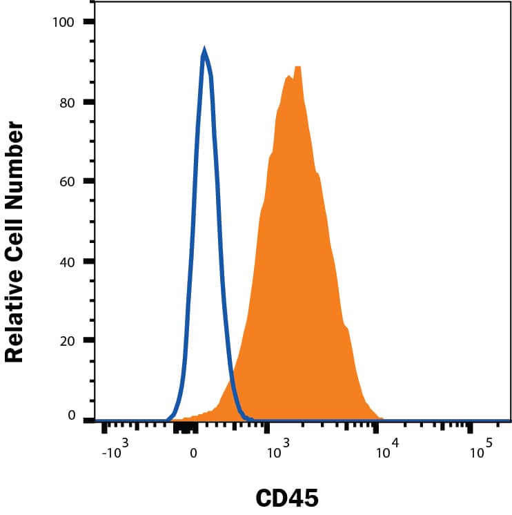 THP-1 human acute monocytic leukemia cell line was stained with Mouse Anti-Human CD45 Monoclonal Antibody (Catalog # MAB1430, filled histogram) or isotype control antibody (MAB002), followed by Phycoerythrin-conjugated Anti-Mouse IgG Secondary Antibody (F0102B). Staining was performed using our Staining Membrane-associated Proteins protocol.