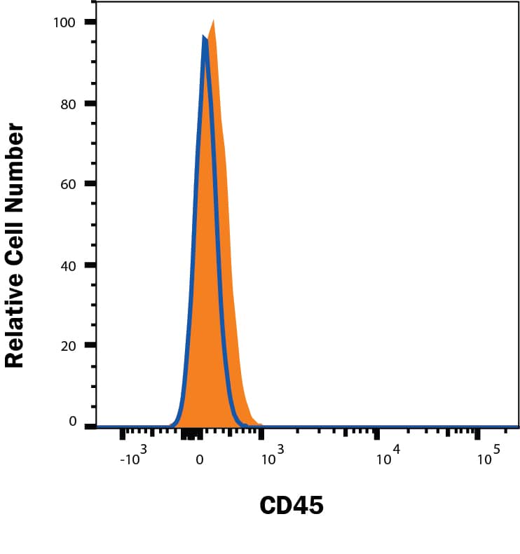 <b>Genetic Strategies Validation. </b>CD45 knockout THP-1 human acute monocytic leukemia cell line was stained with Mouse Anti-Human CD45 Monoclonal Antibody (Catalog # MAB1430, filled histogram) or isotype control antibody (MAB002) followed by PE-conjugated anti-Mouse IgG Secondary Antibody (F0102B). No staining in the CD45 knockout THP-1 cell line was observed. Staining was performed using our Staining Membrane-associated Proteins protocol.