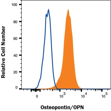 U937 cells were stained with Mouse Anti-Human Osteopontin/OPN Monoclonal Antibody (Catalog # mab14331, filled histogram) or isotype control antibody (Catalog # MAB003, open histogram) followed by Allophycocyanin-conjugated Anti-Mouse IgG Secondary Antibody (Catalog # F0101B). To facilitate intracellular staining, cells were fixed with Flow Cytometry Fixation Buffer (Catalog # FC004) and permeabilized with Flow Cytometry Permeabilization/Wash Buffer I (Catalog # FC005). View our protocol for Staining Intracellular Molecules.