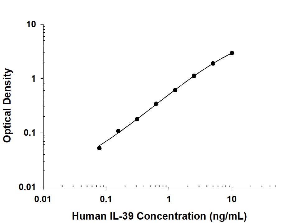 Recombinant Human IL‑39 protein was serially diluted 2-fold and captured by Mouse Anti-Human IL‑23 p19 Monoclonal Antibody (Catalog # MAB17161) coated on a Clear Polystyrene Microplate (DY990). Mouse Anti-Human EBI3 Monoclonal Antibody (MAB64561) was biotinylated and incubated with the protein captured on the plate. Detection of the standard curve was achieved by incubating Streptavidin-HRP (DY998) followed by Substrate Solution (DY999) and stopping the enzymatic reaction with Stop Solution (DY994).