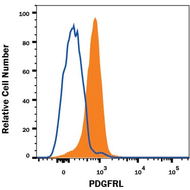 A549 human lung carcinoma cell line was stained with Mouse anti-Human PDGFRL Monoclonal Antibody (Catalog # MAB1723, filled histogram) or isotype control antibody (MAB0041, open histogram) followed by Allophycocyanin-conjugated anti-Mouse IgG Secondary Antibody (F0101B). To facilitate intracellular staining, cells were fixed with Flow Cytometry Fixation Buffer (FC004) and permeabilized with Flow Cytometry Permeabilization/Wash Buffer I (FC005). Staining was performed using our Staining Intracellular Molecules protocol.