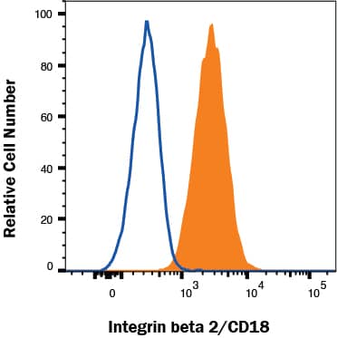 THP-1 cells were stained with Mouse Anti-Human Integrin  beta 2/CD18 Monoclonal Antibody (Catalog # MAB1730, filled histogram) or isotype control antibody (Catalog # MAB002, open histogram) followed by Allophycocyanin-conjugated Anti-Mouse IgG Secondary Antibody (Catalog # F0101B). View our protocol for Staining Membrane-associated Proteins. 