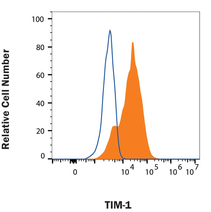 Huh‑7 human hepatoma cell line were stained with Mouse Anti-Human TIM‑1/KIM‑1/HAVCR Monoclonal Antibody (Catalog # MAB1750, filled histogram) or isotype control antibody (Catalog # MAB0041, open histogram) followed by Allophycocyanin-conjugated Anti-Mouse IgG Secondary Antibody (Catalog # F0101B). View our protocol for Staining Membrane-associated Proteins. 