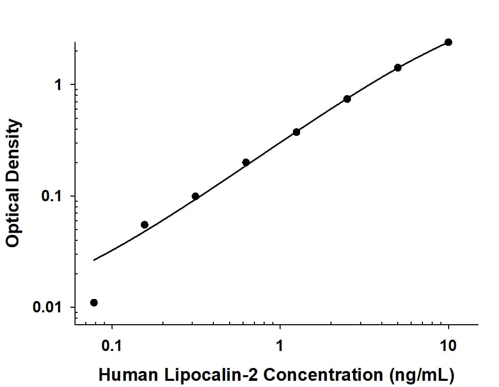 Recombinant Human Lipocalin‑2/NGAL protein was serially diluted 2-fold and captured by Rat Anti-Human Lipocalin‑2/NGAL Monoclonal Antibody (Catalog # MAB17571) coated on a Clear Polystyrene Microplate (Catalog # DY990). Rat Anti-Human Lipocalin‑2/NGAL Monoclonal Antibody (MAB17573) was biotinylated and incubated with the protein captured on the plate. Detection of the standard curve was achieved by incubating Streptavidin-HRP (Catalog # DY998) followed by Substrate Solution (Catalog # DY999) and stopping the enzymatic reaction with Stop Solution (Catalog # DY994).