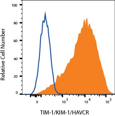  HEK293 cells transfected with Mouse TIM-1 were stained with Rat Anti-Mouse TIM‑1/KIM‑1/HAVCR Monoclonal Antibody (Catalog # MAB1817, filled histogram) or isotype control antibody (Catalog # MAB0061, open histogram) followed by Allophycocyanin-conjugated Anti-Rat IgG Secondary Antibody (Catalog # F0113). View our protocol for Staining Membrane-associated Proteins. 