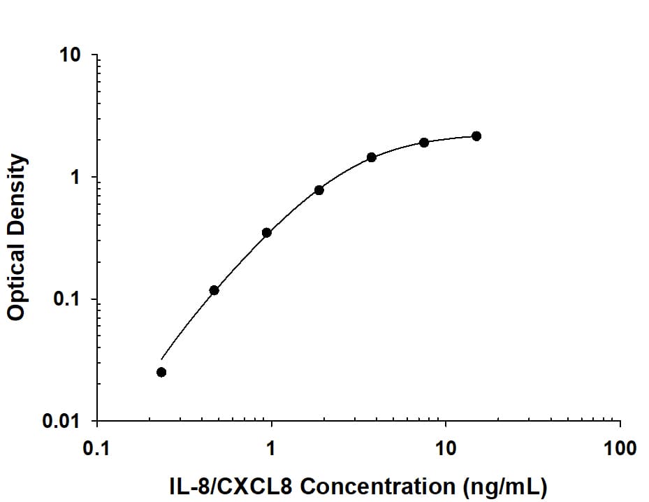 Recombinant Human IL-8/CXCL8 protein was serially diluted 2-fold and captured by Mouse Anti-Human IL-8/CXCL8 Monoclonal Antibody (MAB2081) coated on a Clear Polystyrene Microplate (DY990). Mouse Anti-Human IL-8/CXCL8 Monoclonal Antibody (Catalog # MAB2082) was biotinylated and incubated with the protein captured on the plate. Detection of the standard curve was achieved by incubating Streptavidin-HRP (DY998) followed by Substrate Solution (DY999) and stopping the enzymatic reaction with Stop Solution (DY994).
