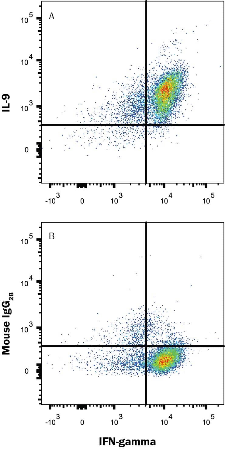 Human peripheral blood mononuclear cells (PBMCs) were treated with plate-bound anti-CD3 Monoclonal Antibody (5 μg/ml) and anti-CD28 Monoclonal Antibody (2 μg/ml), Recombinant Human IL-4 (204-IL,10 ng/ml), and anti-Human IFN-gamma  Monoclonal Antibody (AF-285-NA, 20 μg/ml) for 5 days and stained with (A) Mouse Anti-Human IL-9 Monoclonal Antibody (Catalog # MAB209) or (B) Mouse IgG2B Isotype Control Antibody (MAB0041) followed by Allophycocyanin-conjugated anti-Mouse IgG Secondary Antibody (F0101B) and Mouse Anti-Human IFN-gamma  Phycoerythrin-conjugated Monoclonal Antibody (IC285P). To facilitate intracellular staining, cells were fixed with Flow Cytometry Fixation Buffer (FC004) and permeabilized with Flow Cytometry Permeabilization/Wash Buffer I (FC005). Staining was performed using our Staining Intracellular Molecules protocol. 