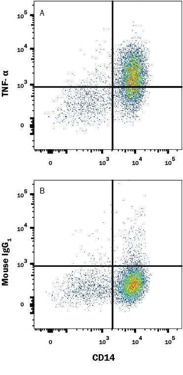 <b>Biological Strategies Validation. </b>Human PBMCs were treated with 1μg/ml LPS for 4 hours then stained with (A) Mouse Anti-Human TNF-a Membrane Form Monoclonal Antibody (Catalog # MAB2101) or (B) isotype control antibody (MAB002) followed by anti-Mouse IgG PE-conjugated Secondary Antibody (F0102B) and Mouse anti-Human CD14 APC-conjugated Monoclonal Antibody (FAB3832A). Staining was perfomed using our Staining Membrane-associated Proteins protocol.