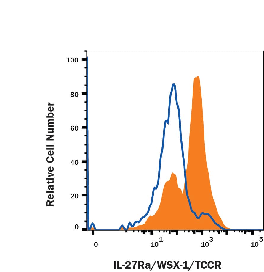 Flow Cytometry IL-27R alpha/WSX-1/TCCR Antibody (263503) [Unconjugated]