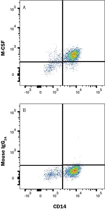 Human peripheral blood mononuclear cells (PBMC)  were stained with Mouse Anti-Human CD14 Fluorescein‑conjugated Monoclonal Antibody (Catalog # FAB3832F) and either (A) Mouse Anti-Human M‑CSF Monoclonal Antibody (Catalog # mab2161) or (B) isotype control antibody (Catalog # MAB003) followed by Allophycocyanin-conjugated Anti-Mouse IgG Secondary Antibody (Catalog # F0101B). To facilitate intracellular staining, cells were fixed with Flow Cytometry Fixation Buffer (Catalog # FC004) and permeabilized with Flow Cytometry Permeabilization/Wash Buffer I (Catalog # FC005). View our protocol for Staining Intracellular Molecules.