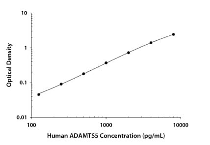 Recombinant Human ADAMTS5 protein was serially diluted 2-fold and captured by Mouse Anti-Human ADAMTS5 Monoclonal Antibody (Catalog # MAB2198) coated on a Clear Polystyrene Microplate (Catalog # DY990). Mouse Anti-Human ADAMTS5 Monoclonal Antibody (Catalog # MAB21981) was biotinylated and incubated with the protein captured on the plate. Detection of the standard curve was achieved by incubating Streptavidin-HRP (Catalog # DY998) followed by Substrate Solution (Catalog # DY999) and stopping the enzymatic reaction with Stop Solution (Catalog # DY994).