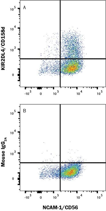 Flow Cytometry KIR2DL4/CD158d Antibody (181703) [Unconjugated]