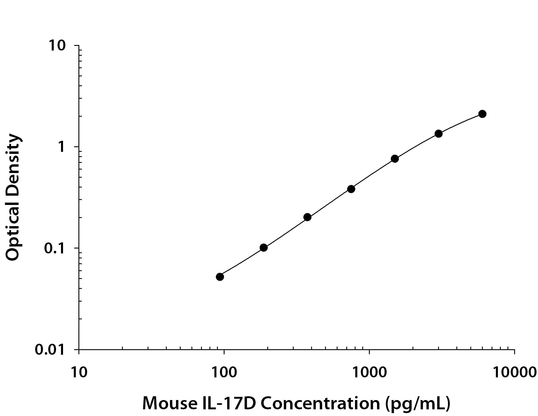 Recombinant Mouse IL‑17D protein was serially diluted 2-fold and captured by Rat Anti-Mouse IL‑17D Monoclonal Antibody (Catalog # MAB22741) coated on a Clear Polystyrene Microplate (DY990). Goat Anti-Mouse IL‑17D Antigen Affinity-purified Polyclonal Antibody (AF2274) was biotinylated and incubated with the protein captured on the plate. Detection of the standard curve was achieved by incubating Streptavidin-HRP (DY998) followed by Substrate Solution (DY999) and stopping the enzymatic reaction with Stop Solution (DY994).