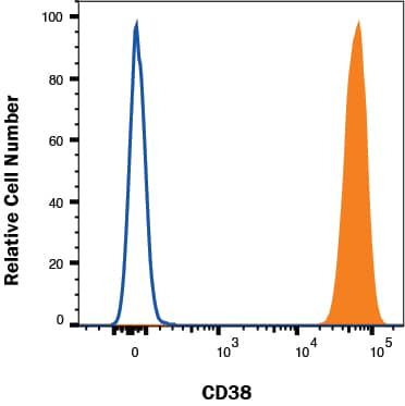 Daudi cells were stained with Mouse Anti-Human CD38 Monoclonal Antibody (Catalog # MAB2404, filled histogram) or isotype control antibody (Catalog # MAB003, open histogram) followed by Allophycocyanin-conjugated Anti-Mouse IgG Secondary Antibody (Catalog # F0101B). View our protocol for Staining Membrane-associated Proteins. 