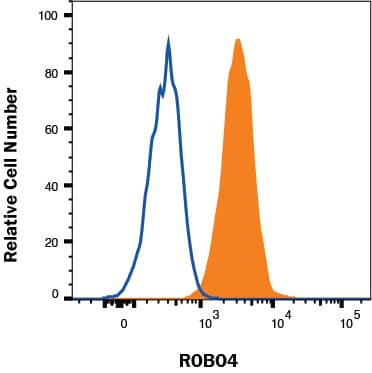 HUVEC cells were stained with Mouse Anti-Human ROBO4 Monoclonal Antibody (Catalog # MAB24541, filled histogram) or isotype control antibody (Catalog # MAB004, open histogram) followed by Allophycocyanin-conjugated Anti-Mouse IgG Secondary Antibody (Catalog # F0101B). View our protocol for Staining Membrane-associated Proteins. 
