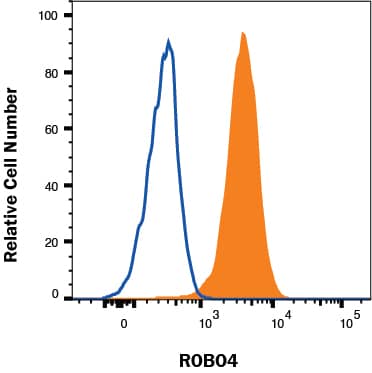 Flow Cytometry ROBO4 Antibody (265703) [Unconjugated]