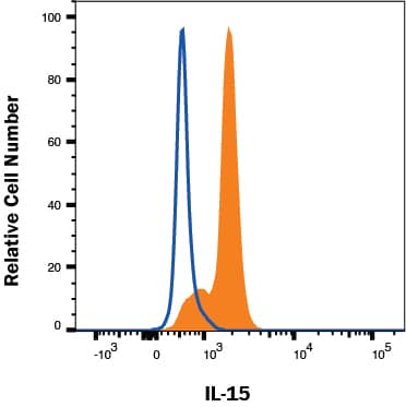 Human peripheral blood mononuclear cells (PBMCs) treated with 1µg/mL LPS for 16 hrs were stained with Mouse Anti-Human IL‑15 Monoclonal Antibody (Catalog # MAB2471, filled histogram) or isotype control antibody (Catalog # MAB002, open histogram) followed by Fluorescein-conjugated Anti-Mouse IgG Secondary Antibody (Catalog # F0103B). To facilitate intracellular staining, cells were fixed with Flow Cytometry Fixation Buffer (Catalog # FC004) and permeabilized with Flow Cytometry Permeabilization/Wash Buffer I (Catalog # FC005). View our protocol for Staining Intracellular Molecules.