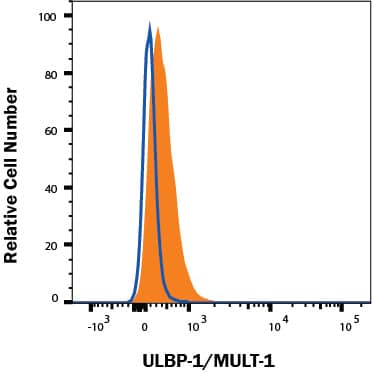 A20 mouse B cell lymphoma cell line was stained with Rat Anti-Mouse ULBP-1 /MULT-1 Monoclonal Antibody (Catalog # MAB2588, filled histogram) or isotype control antibody (MAB006, open histogram) followed by anti-Rat IgG PE-conjugated secondary antibody (F0105B). View our protocol for Staining Membrane-associated Proteins.