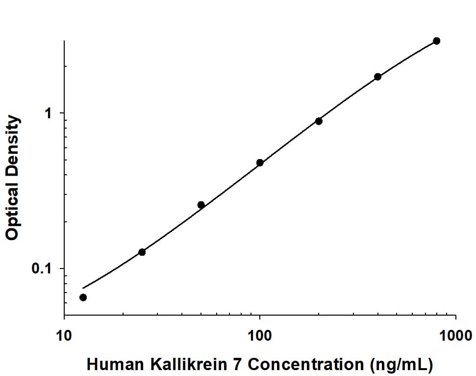 Recombinant Human Kallikrein 7 protein was serially diluted 2-fold and captured by Mouse Anti-Human Kallikrein 7 Monoclonal Antibody (Catalog # MAB26241) coated on a Clear Polystyrene Microplate (Catalog # DY990). Mouse Anti-Human Kallikrein 7 Monoclonal Antibody (MAB26242) was biotinylated and incubated with the protein captured on the plate. Detection of the standard curve was achieved by incubating Streptavidin-HRP (Catalog # DY998) followed by Substrate Solution (Catalog # DY999) and stopping the enzymatic reaction with Stop Solution (Catalog # DY994).