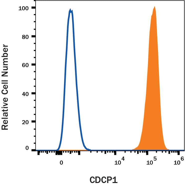 SW480 cells were stained with Mouse Anti-Human CDCP1 Monoclonal Antibody (Catalog # MAB26662, filled histogram) or isotype control antibody (Catalog # MAB002, open histogram) followed by Allophycocyanin-conjugated Anti-Mouse IgG Secondary Antibody (Catalog # F0101B). View our protocol for Staining Membrane-associated Proteins.