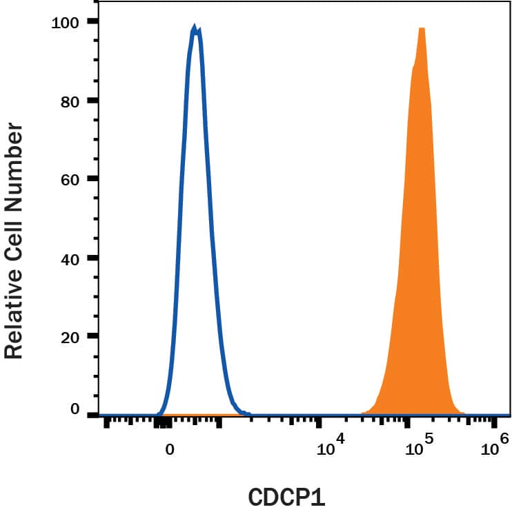 SW480 cells were stained with Mouse Anti-Human CDCP1 Monoclonal Antibody (Catalog # MAB26663, filled histogram) or isotype control antibody (Catalog # MAB002, open histogram) followed by Allophycocyanin-conjugated Anti-Mouse IgG Secondary Antibody (Catalog # F0101B). View our protocol for Staining Membrane-associated Proteins.