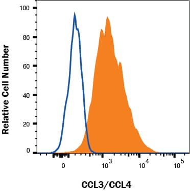 Flow Cytometry CCL3/CCL4 Antibody (93342) [Unconjugated]