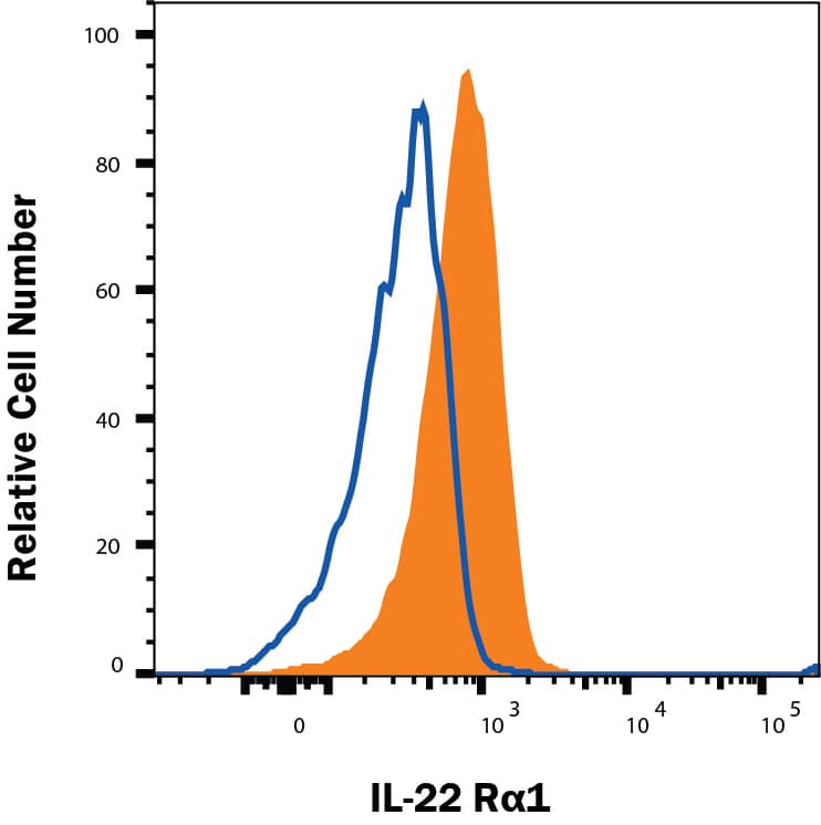 HT-29 cells were stained with Mouse Anti-Human IL‑22 R alpha 1 Monoclonal Antibody (Catalog # MAB2770, filled histogram) or isotype control antibody (Catalog # MAB002, open histogram), followed by Phycoerythrin-conjugated Anti-Mouse IgG Secondary Antibody (Catalog # F0102B). View our protocol for Staining Membrane-associated Proteins. 