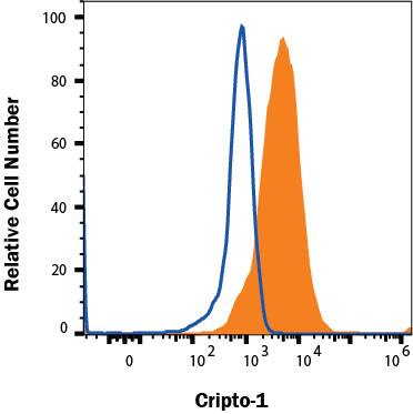 Flow Cytometry CRIPTO Antibody (89633) [Unconjugated] - 1