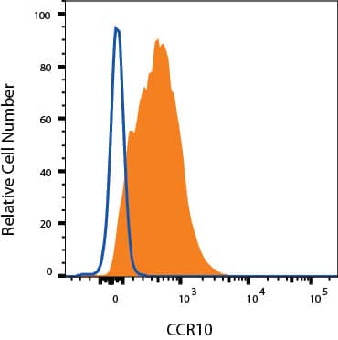 Raw264.7 cells were stained with Rat Anti-Mouse CCR10 Monoclonal Antibody (Catalog # MAB2815, filled histogram) or isotype control antibody (Catalog # MAB006, open histogram), followed by Allophycocyanin-conjugated Anti-Rat IgG Secondary Antibody (Catalog # F0113). View our protocol for Staining Membrane-associated Proteins. 