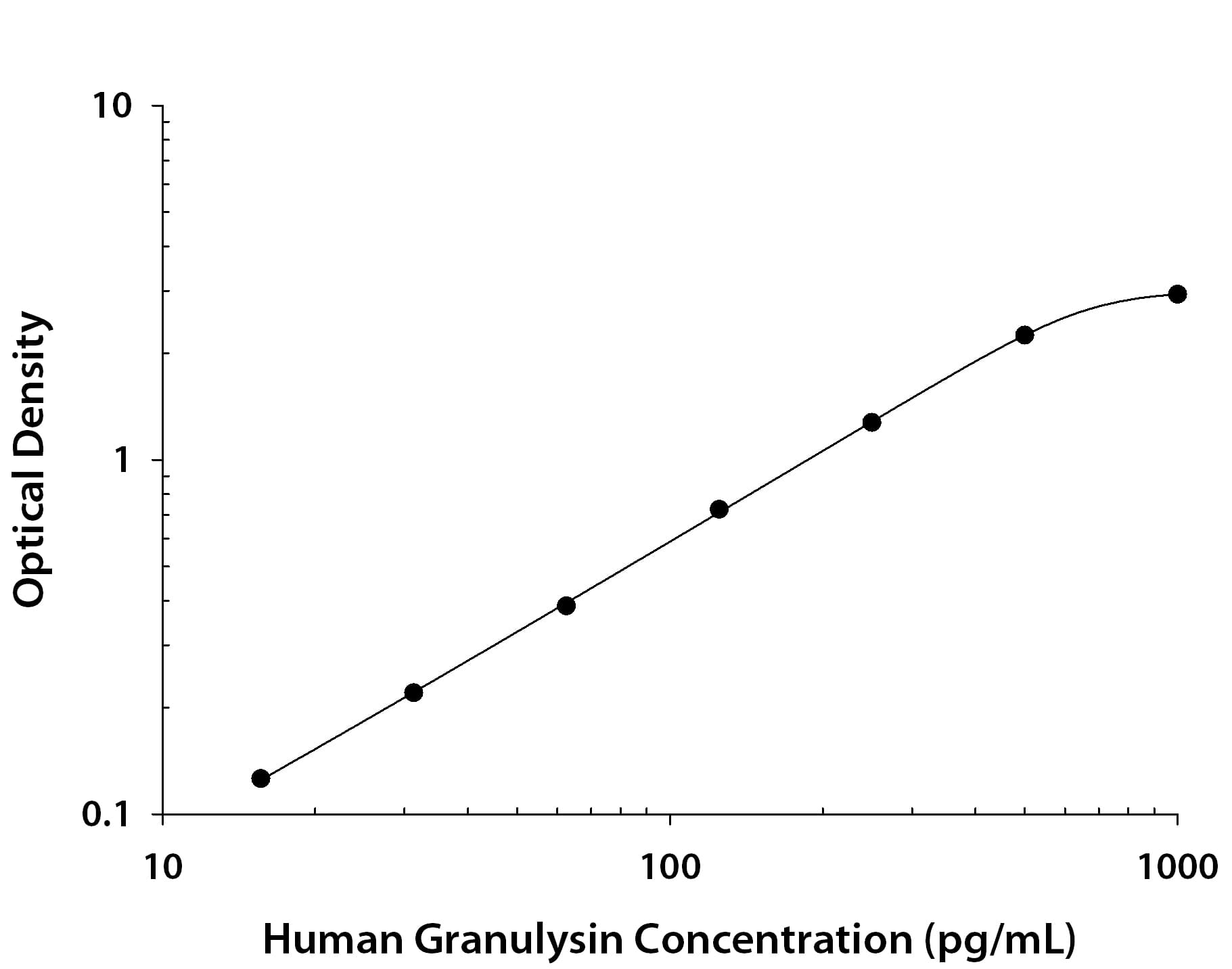 Recombinant Human Granulysin protein was serially diluted 2-fold and captured by Mouse Anti-Human Granulysin Monoclonal Antibody (MAB3138) coated on a Clear Polystyrene Microplate (DY990). Mouse Anti-Human Granulysin Monoclonal Antibody (Catalog # MAB31381) was biotinylated and incubated with the protein captured on the plate. Detection of the standard curve was achieved by incubating Streptavidin-HRP (DY998) followed by Substrate Solution (DY999) and stopping the enzymatic reaction with Stop Solution (DY994).