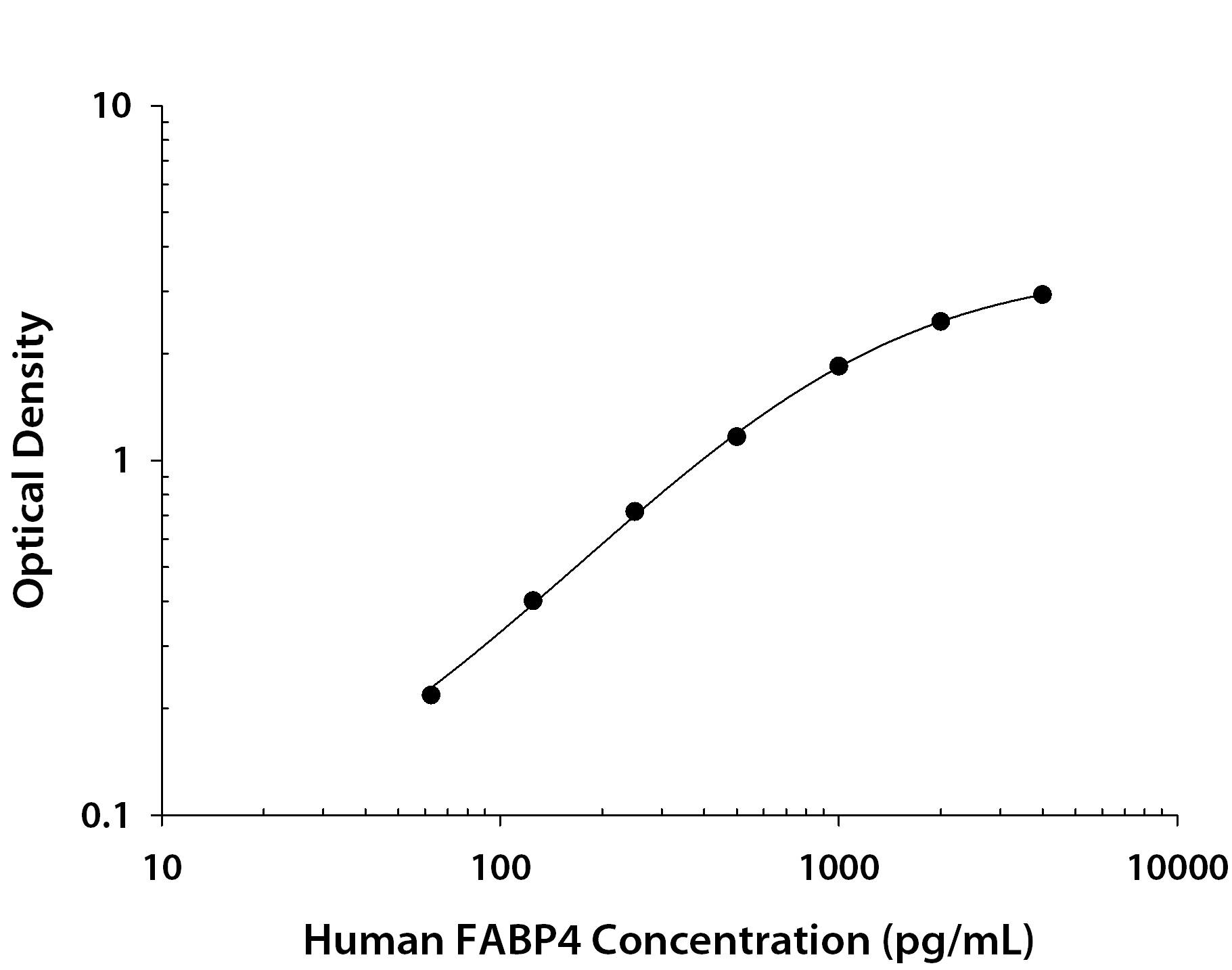 Recombinant Human/Mouse FABP4/A‑FABP protein was serially diluted 2-fold and captured by Rat Anti-Human/Mouse FABP4/A‑FABP Monoclonal Antibody (Catalog # MAB3150) coated on a Clear Polystyrene Microplate (DY990). Goat Anti-Human FABP4/A‑FABP Antigen Affinity-purified Polyclonal Antibody (AF3150) was biotinylated and incubated with the protein captured on the plate. Detection of the standard curve was achieved by incubating Streptavidin-HRP (DY998) followed by Substrate Solution (DY999) and stopping the enzymatic reaction with Stop Solution (DY994).