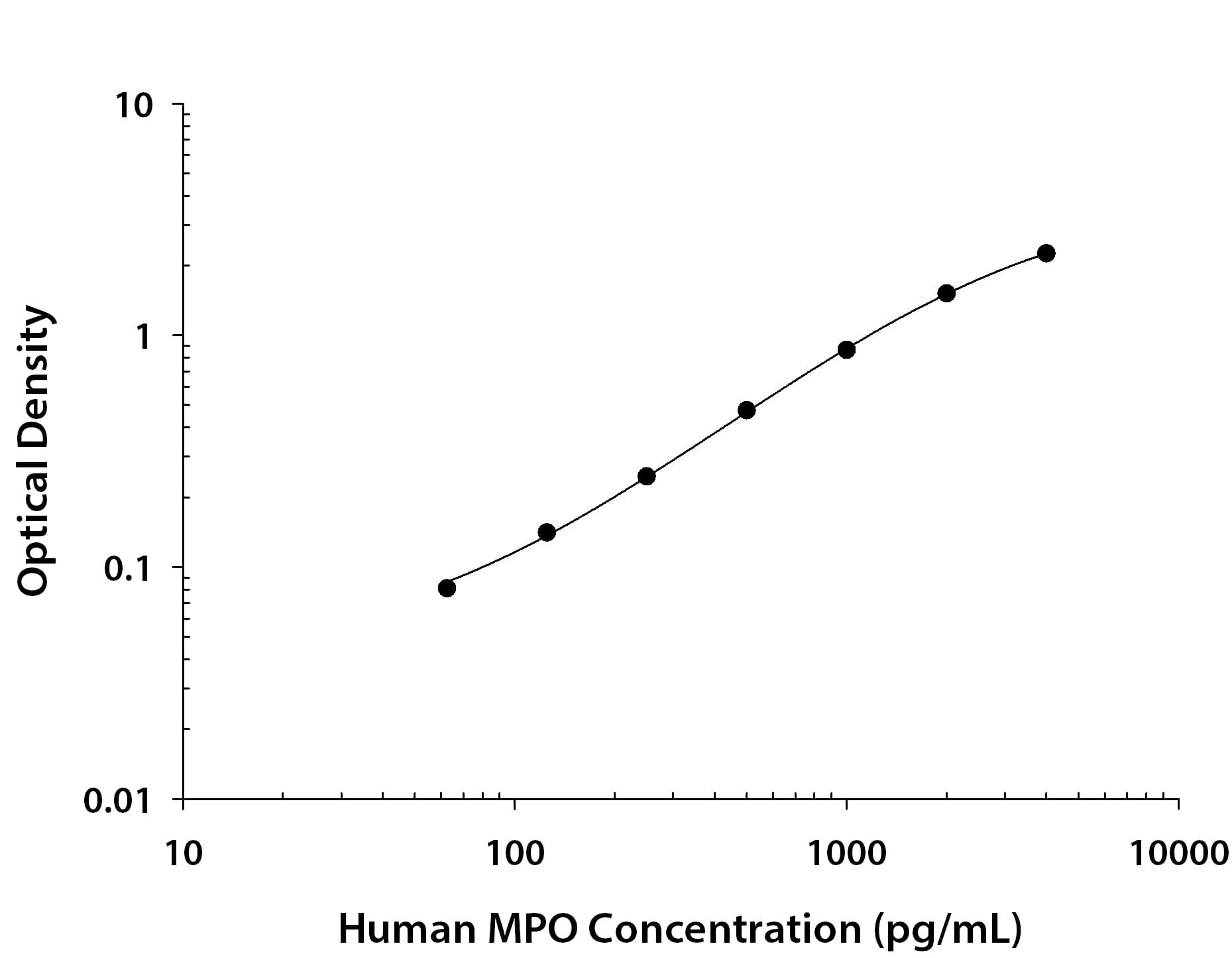 Recombinant Human Myeloperoxidase/MPO protein was serially diluted 2-fold and captured by Rat Anti-Human Myeloperoxidase/MPO Monoclonal Antibody (Catalog # MAB31741) coated on a Clear Polystyrene Microplate (DY990). Goat Anti-Human Myeloperoxidase/MPO Antigen Affinity-purified Polyclonal Antibody was biotinylated and incubated with the protein captured on the plate. Detection of the standard curve was achieved by incubating Streptavidin-HRP (DY998)  followed by Substrate Solution (DY999) and stopping the enzymatic reaction with Stop Solution (DY994).
