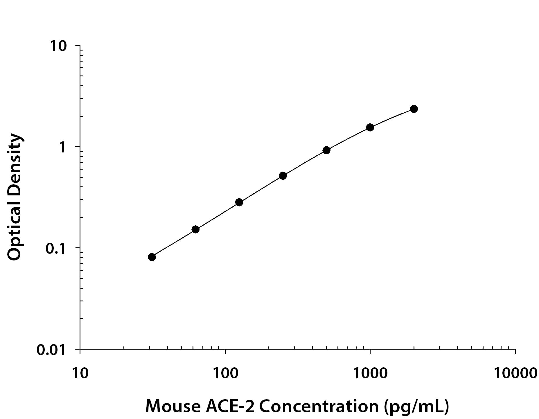 Recombinant Mouse ACE‑2 protein was serially diluted 2-fold and captured by Rat Anti-Mouse ACE‑2 Monoclonal Antibody (Catalog # MAB34371) coated on a Clear Polystyrene Microplate (DY990). Goat Anti-Mouse ACE‑2 Antigen Affinity-purified Polyclonal Antibody (AF3437) was biotinylated and incubated with the protein captured on the plate. Detection of the standard curve was achieved by incubating Streptavidin-HRP (DY998) followed by Substrate Solution (DY999) and stopping the enzymatic reaction with Stop Solution (DY994).