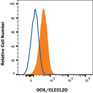 Detection of OCIL/CLEC2d in Ramos cells by Flow Cytometry Ramos cells were stained with Mouse Anti-Human OCIL/CLEC2d Monoclonal Antibody (Catalog # MAB3480, filled histogram) or isotype control antibody (Catalog # MAB002, open histogram), followed by APC-conjugated Anti-Mouse IgG Secondary Antibody (Catalog # F0101B). View our protocol for Staining Membrane-associated Proteins.