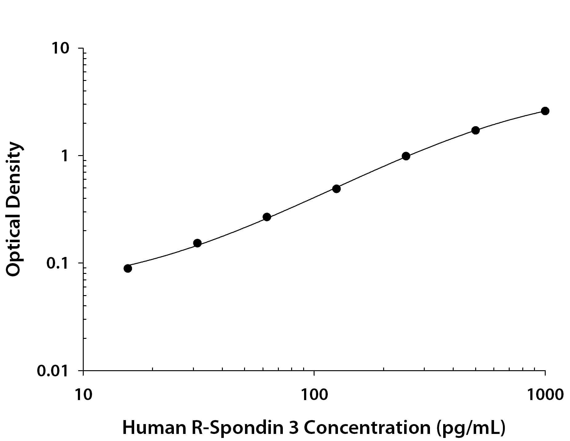 Recombinant Human R‑Spondin 3 protein was serially diluted 2-fold and captured by Mouse Anti-Human R‑Spondin 3 Monoclonal Antibody (Catalog # MAB35001) coated on a Clear Polystyrene Microplate (DY990). Mouse Anti-Human R‑Spondin 3 Monoclonal Antibody (MAB3500) was biotinylated and incubated with the protein captured on the plate. Detection of the standard curve was achieved by incubating Streptavidin-HRP (DY998) followed by Substrate Solution (DY999) and stopping the enzymatic reaction with Stop Solution (DY994).