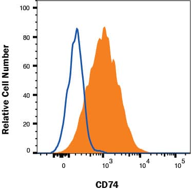 K562 human myelogenous leukemia cell line was stained with Mouse Anti-Human CD74 Monoclonal Antibody (Catalog # MAB35901, filled histogram) or Mouse IgG1 isotype control (MAB002,open histogram) followed by anti-Mouse IgG APC-conjugated Secondary Antibody (F0101B). Staining was performed using our Staining Membrane-Associated Proteins protocol. 