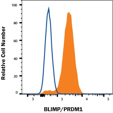 U266 human myeloma cell line was stained with Mouse Anti-Human BLIMP1/PRDM1 Monoclonal Antibody (Catalog # MAB36081, filled histogram) or isotype control antibody (MAB002, open histogram) followed by anti-Mouse IgG APC-conjugated Secondary Antibody (F0101B). To facilitate intracellular staining, cells were fixed  and permeabilized with FlowX FoxP3/Transcription Factor Fixation & Perm Buffer Kit (FC012). Staining was performed using our Staining Intracellular Molecules protocol.